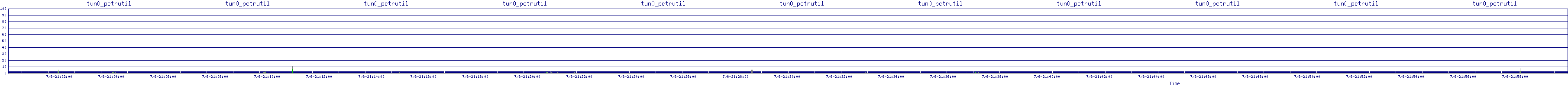 /2025/07/06/21/tun0_pctrutil.png