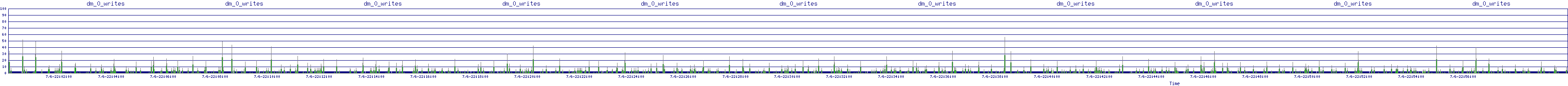 /2025/07/06/22/dm_0_writes.png