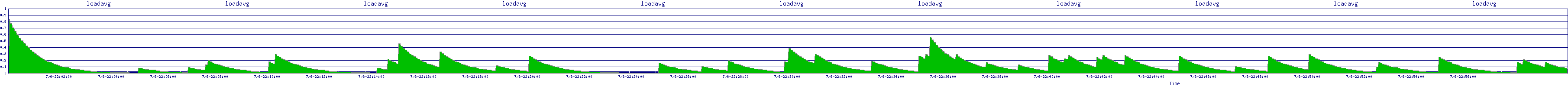 /2025/07/06/22/loadavg.png