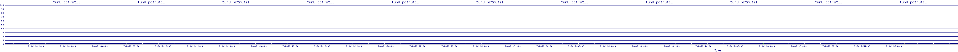 /2025/07/06/22/tun0_pctrutil.png