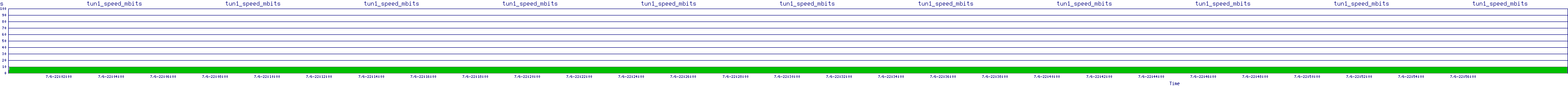 /2025/07/06/22/tun1_speed_mbits.png