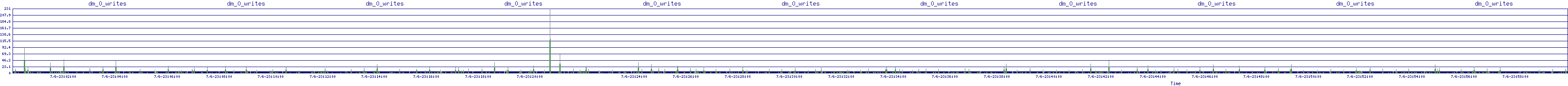 /2025/07/06/23/dm_0_writes.png