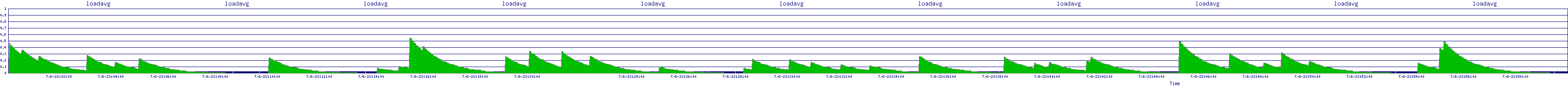 /2025/07/06/23/loadavg.png