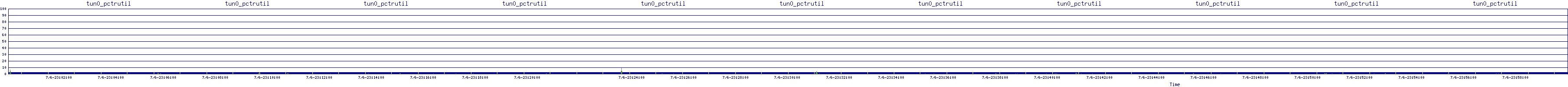 /2025/07/06/23/tun0_pctrutil.png