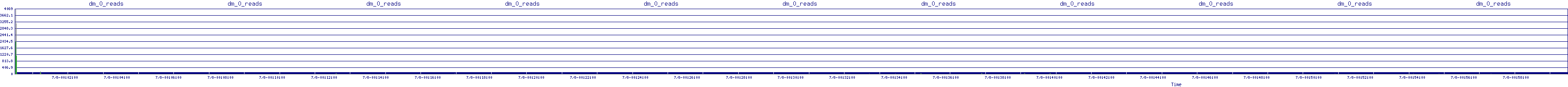/2025/07/08/00/dm_0_reads.png