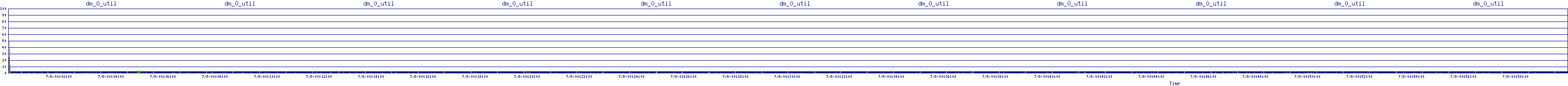 /2025/07/08/00/dm_0_util.png