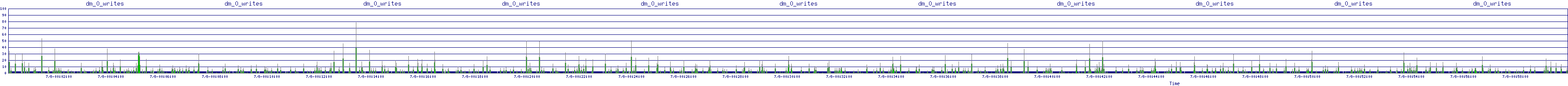 /2025/07/08/00/dm_0_writes.png
