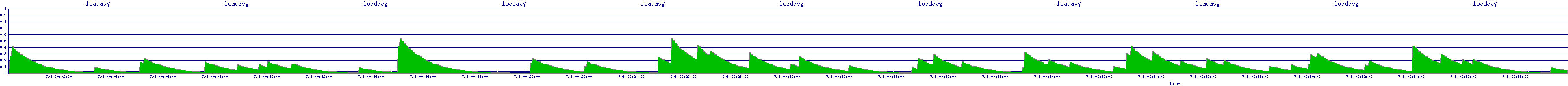 /2025/07/08/00/loadavg.png