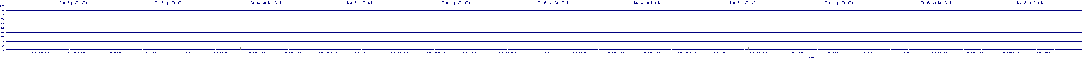 /2025/07/08/00/tun0_pctrutil.png