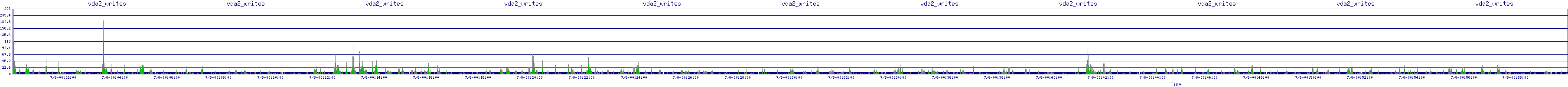 /2025/07/08/00/vda2_writes.png