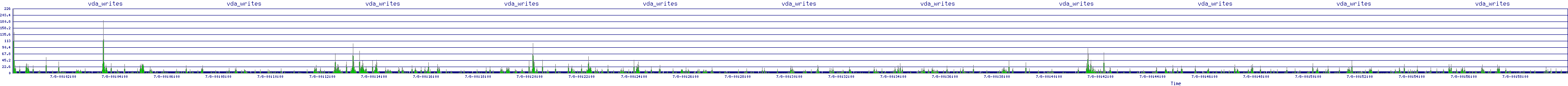 /2025/07/08/00/vda_writes.png
