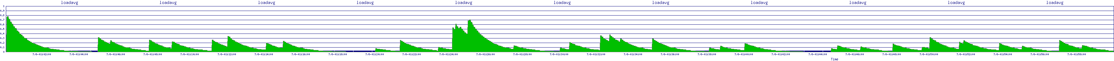 /2025/07/08/01/loadavg.png