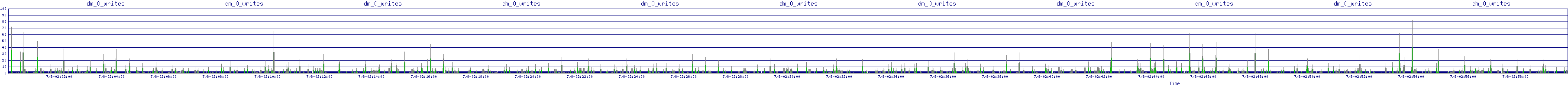 /2025/07/08/02/dm_0_writes.png