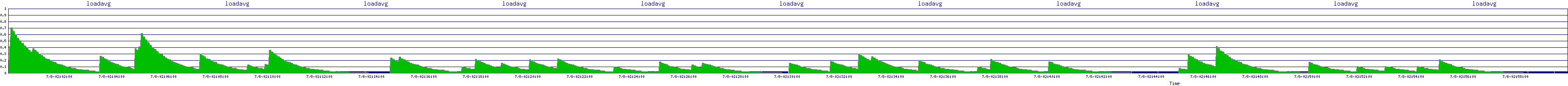 /2025/07/08/02/loadavg.png