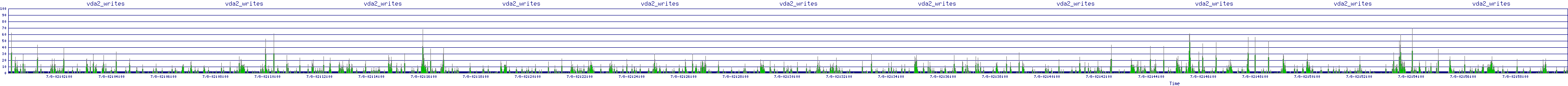 /2025/07/08/02/vda2_writes.png