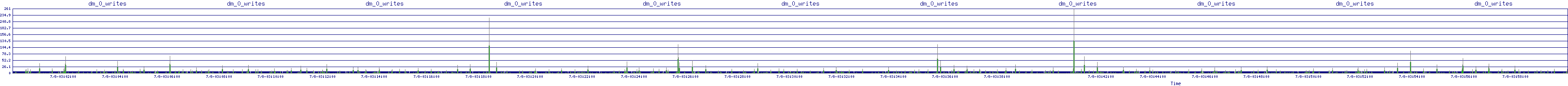 /2025/07/08/03/dm_0_writes.png