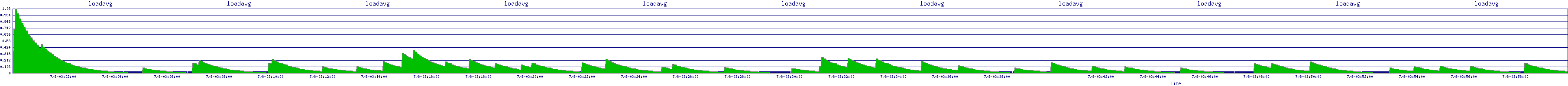 /2025/07/08/03/loadavg.png