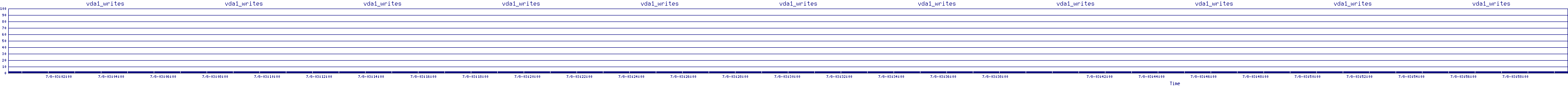 /2025/07/08/03/vda1_writes.png