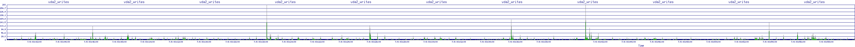 /2025/07/08/03/vda2_writes.png