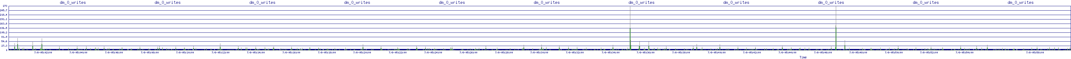 /2025/07/08/05/dm_0_writes.png