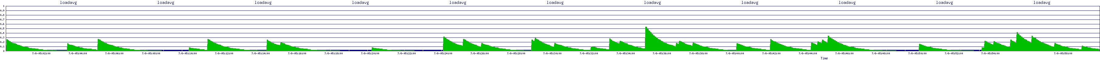 /2025/07/08/05/loadavg.png