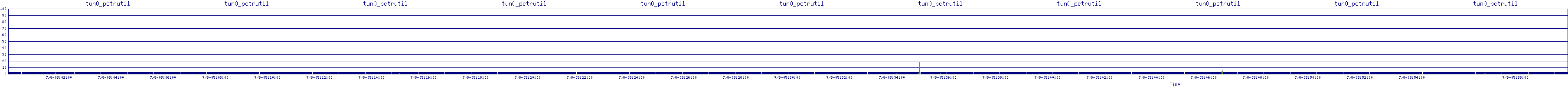/2025/07/08/05/tun0_pctrutil.png