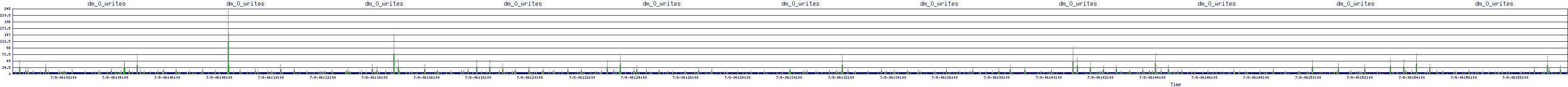 /2025/07/08/06/dm_0_writes.png