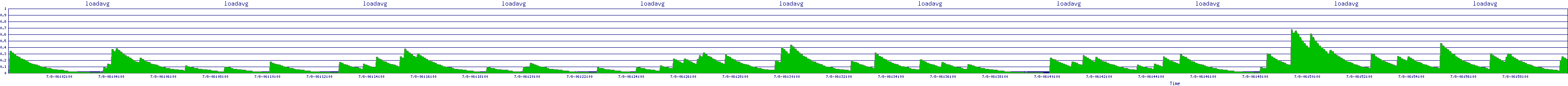 /2025/07/08/06/loadavg.png