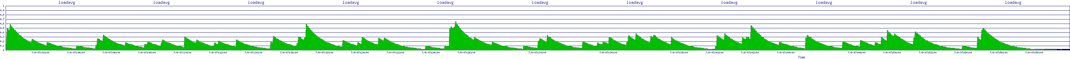 /2025/07/08/07/loadavg.png