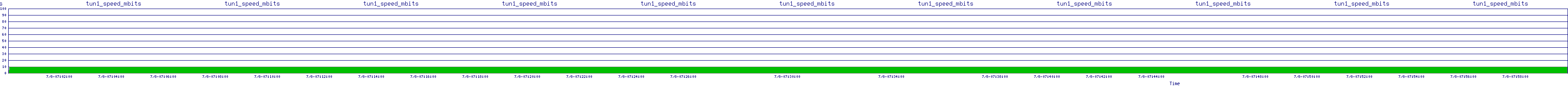 /2025/07/08/07/tun1_speed_mbits.png