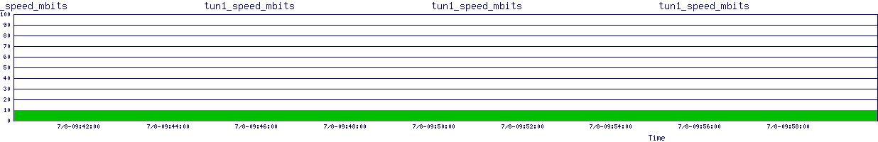 /2025/07/08/09/tun1_speed_mbits.png