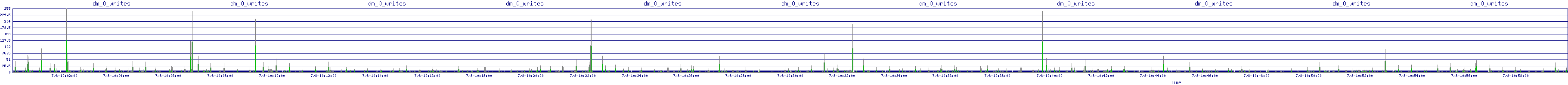 /2025/07/08/10/dm_0_writes.png