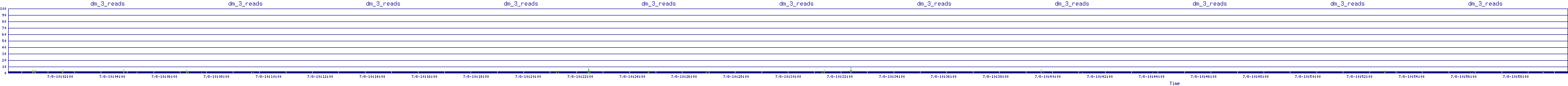 /2025/07/08/10/dm_3_reads.png