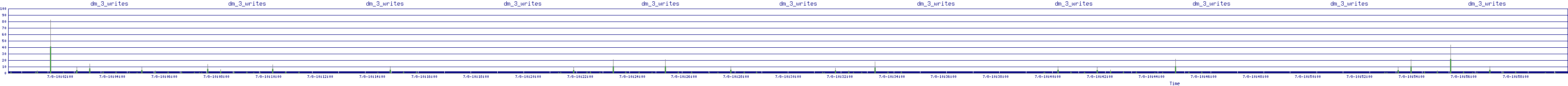 /2025/07/08/10/dm_3_writes.png