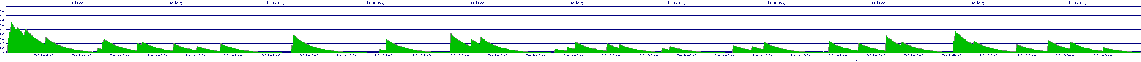 /2025/07/08/10/loadavg.png
