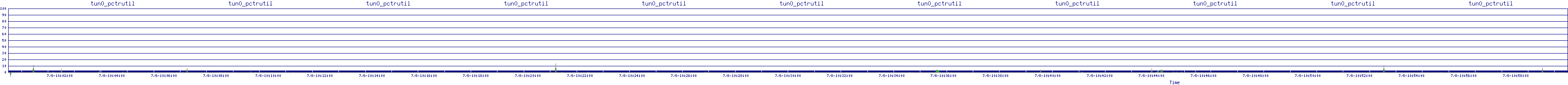 /2025/07/08/10/tun0_pctrutil.png