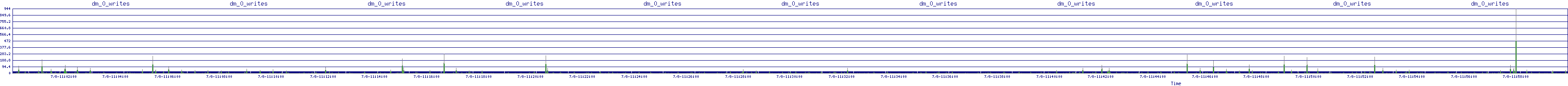 /2025/07/08/11/dm_0_writes.png