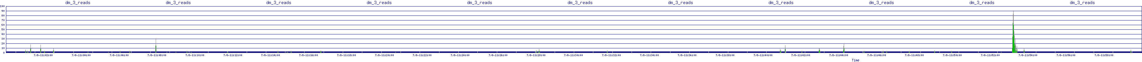 /2025/07/08/11/dm_3_reads.png