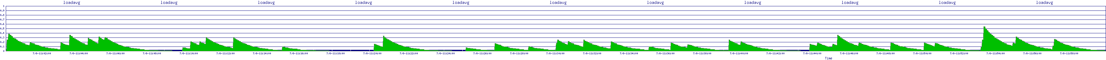 /2025/07/08/11/loadavg.png