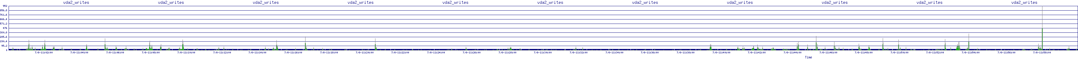 /2025/07/08/11/vda2_writes.png