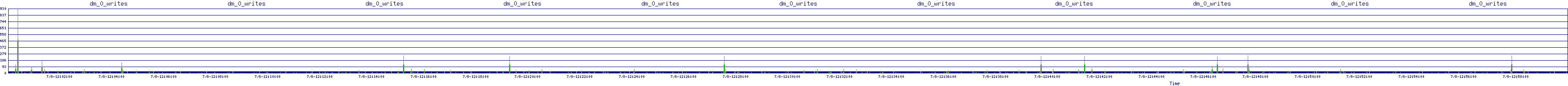 /2025/07/08/12/dm_0_writes.png
