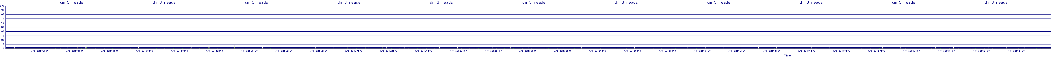 /2025/07/08/12/dm_3_reads.png