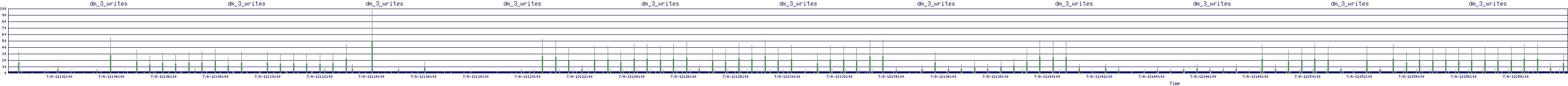 /2025/07/08/12/dm_3_writes.png