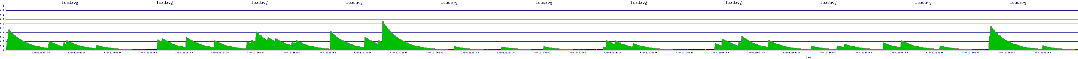 /2025/07/08/12/loadavg.png