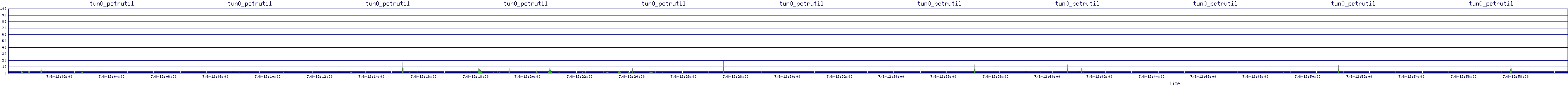 /2025/07/08/12/tun0_pctrutil.png