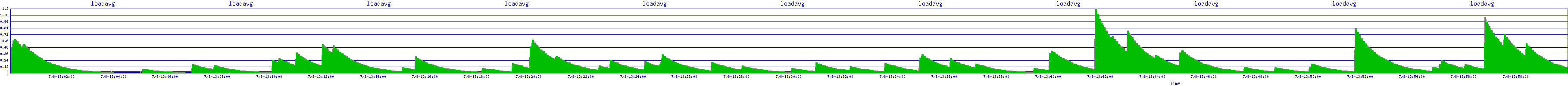/2025/07/08/13/loadavg.png
