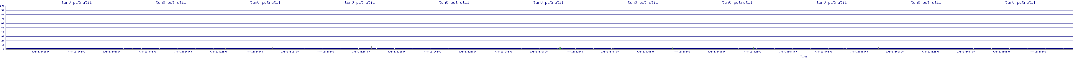 /2025/07/08/13/tun0_pctrutil.png