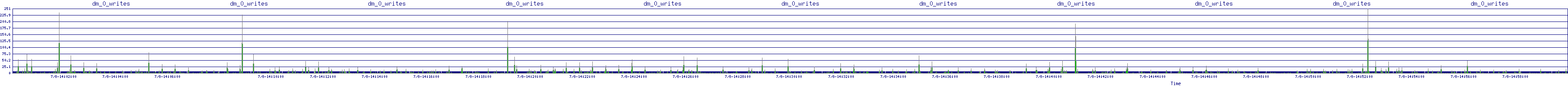 /2025/07/08/14/dm_0_writes.png