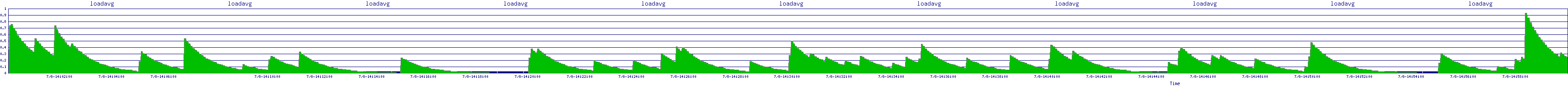/2025/07/08/14/loadavg.png