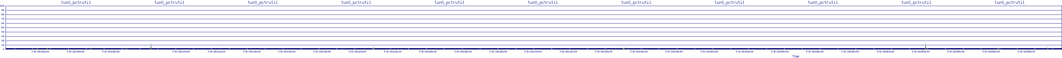 /2025/07/08/14/tun0_pctrutil.png